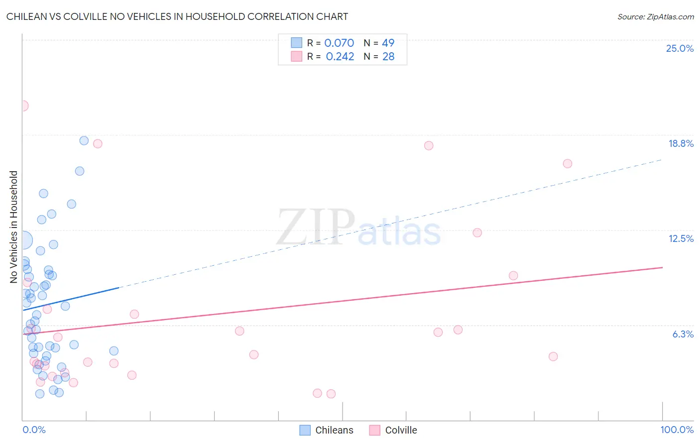 Chilean vs Colville No Vehicles in Household