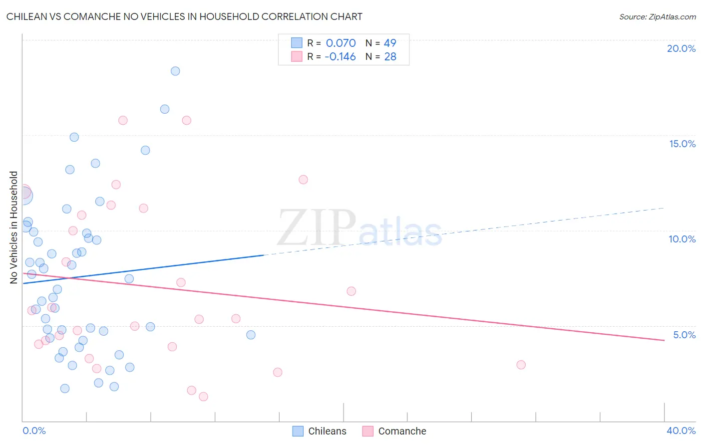 Chilean vs Comanche No Vehicles in Household