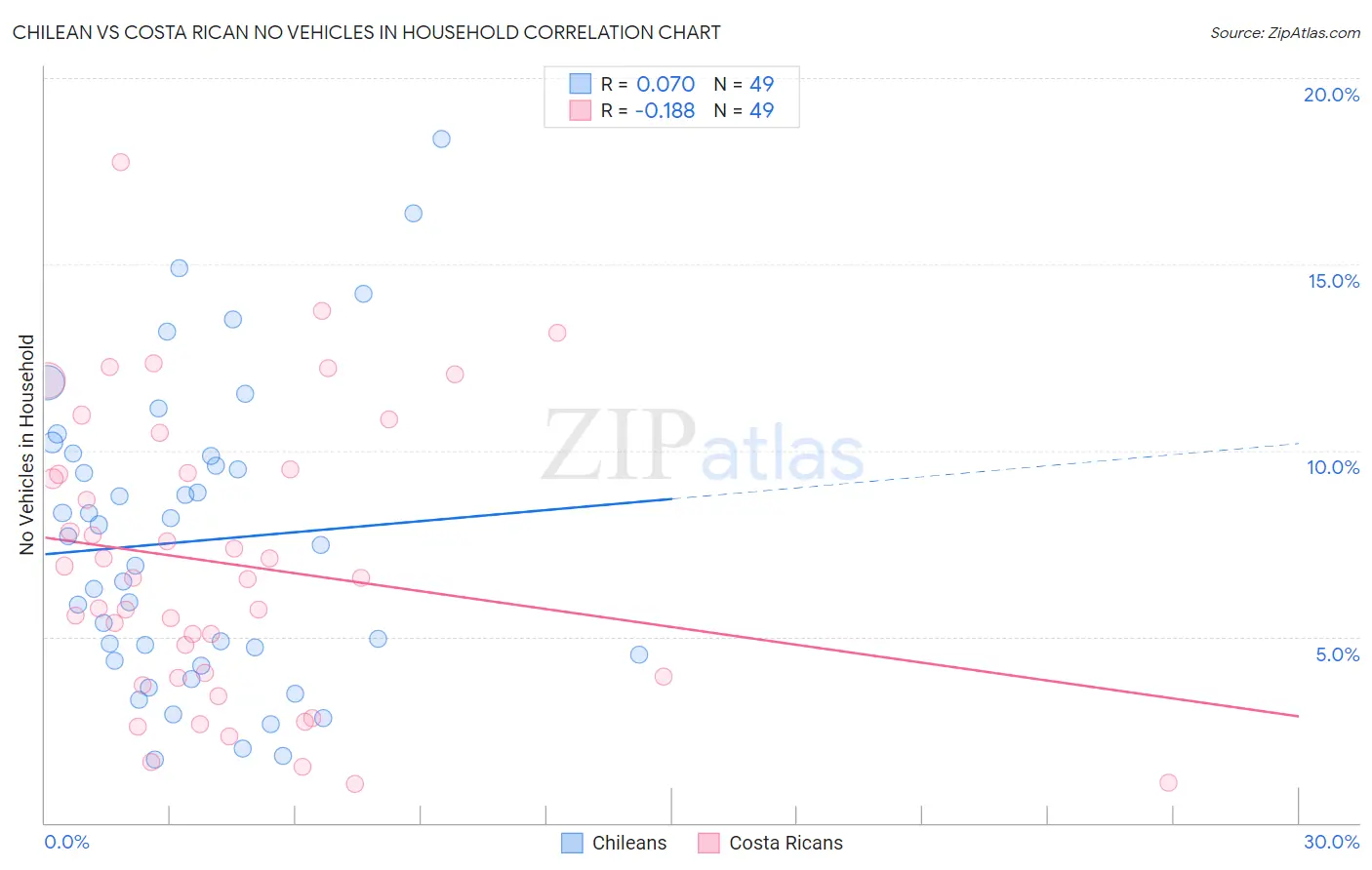 Chilean vs Costa Rican No Vehicles in Household