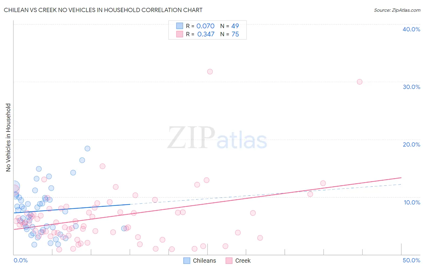 Chilean vs Creek No Vehicles in Household