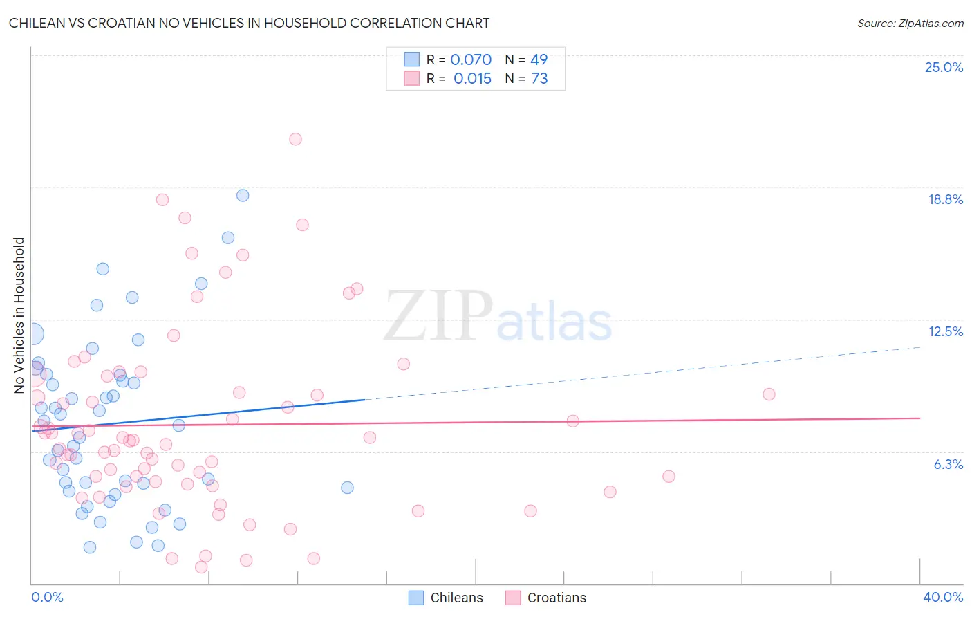 Chilean vs Croatian No Vehicles in Household