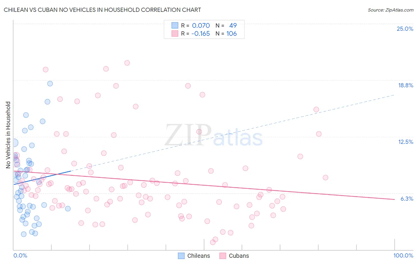 Chilean vs Cuban No Vehicles in Household