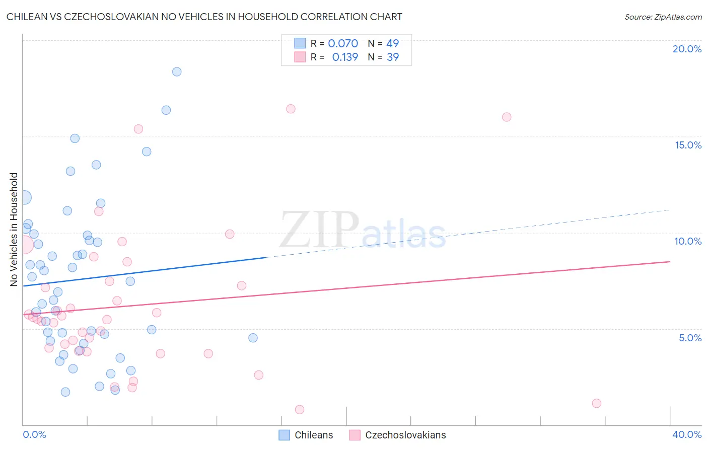 Chilean vs Czechoslovakian No Vehicles in Household