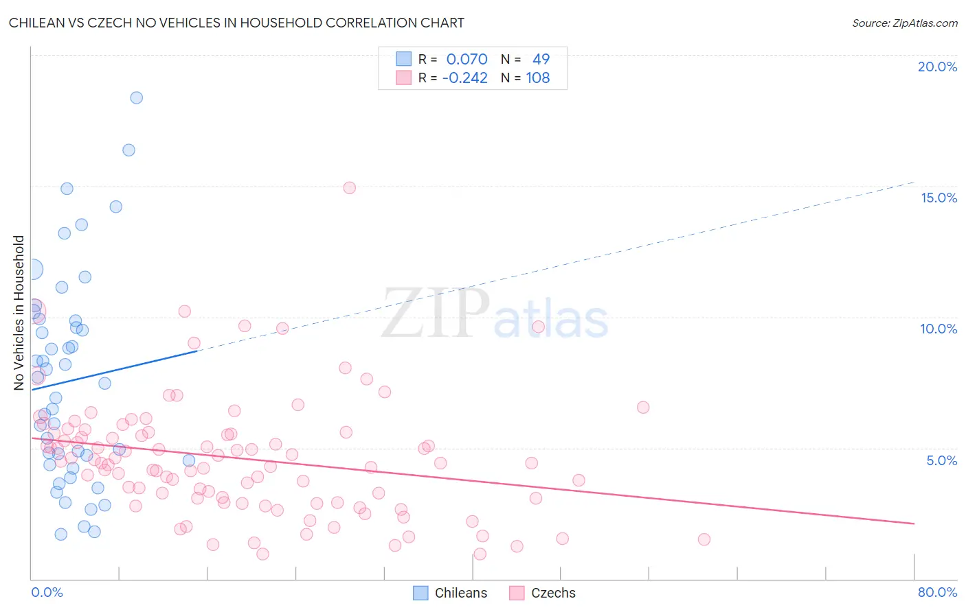 Chilean vs Czech No Vehicles in Household