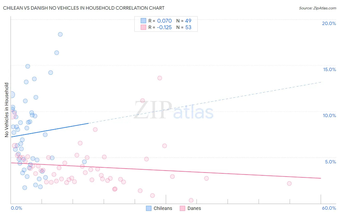 Chilean vs Danish No Vehicles in Household