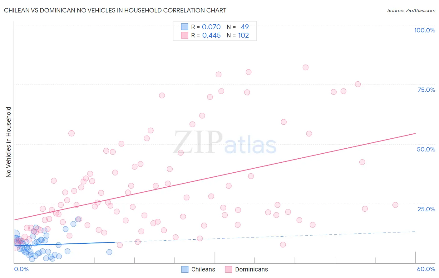 Chilean vs Dominican No Vehicles in Household