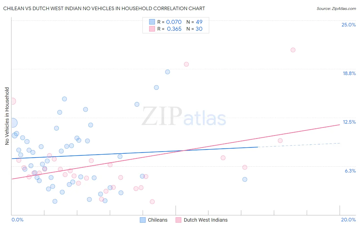 Chilean vs Dutch West Indian No Vehicles in Household