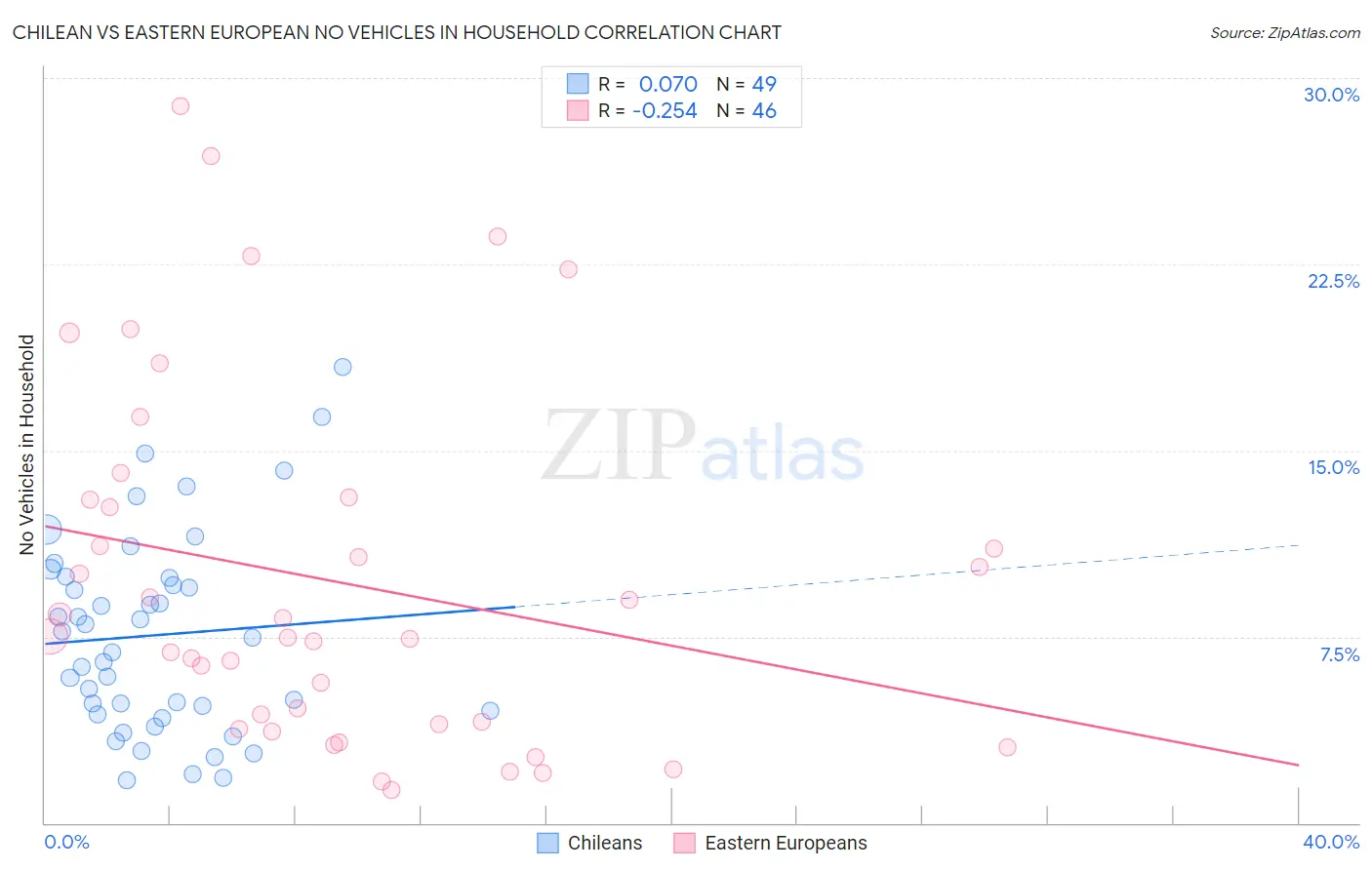 Chilean vs Eastern European No Vehicles in Household