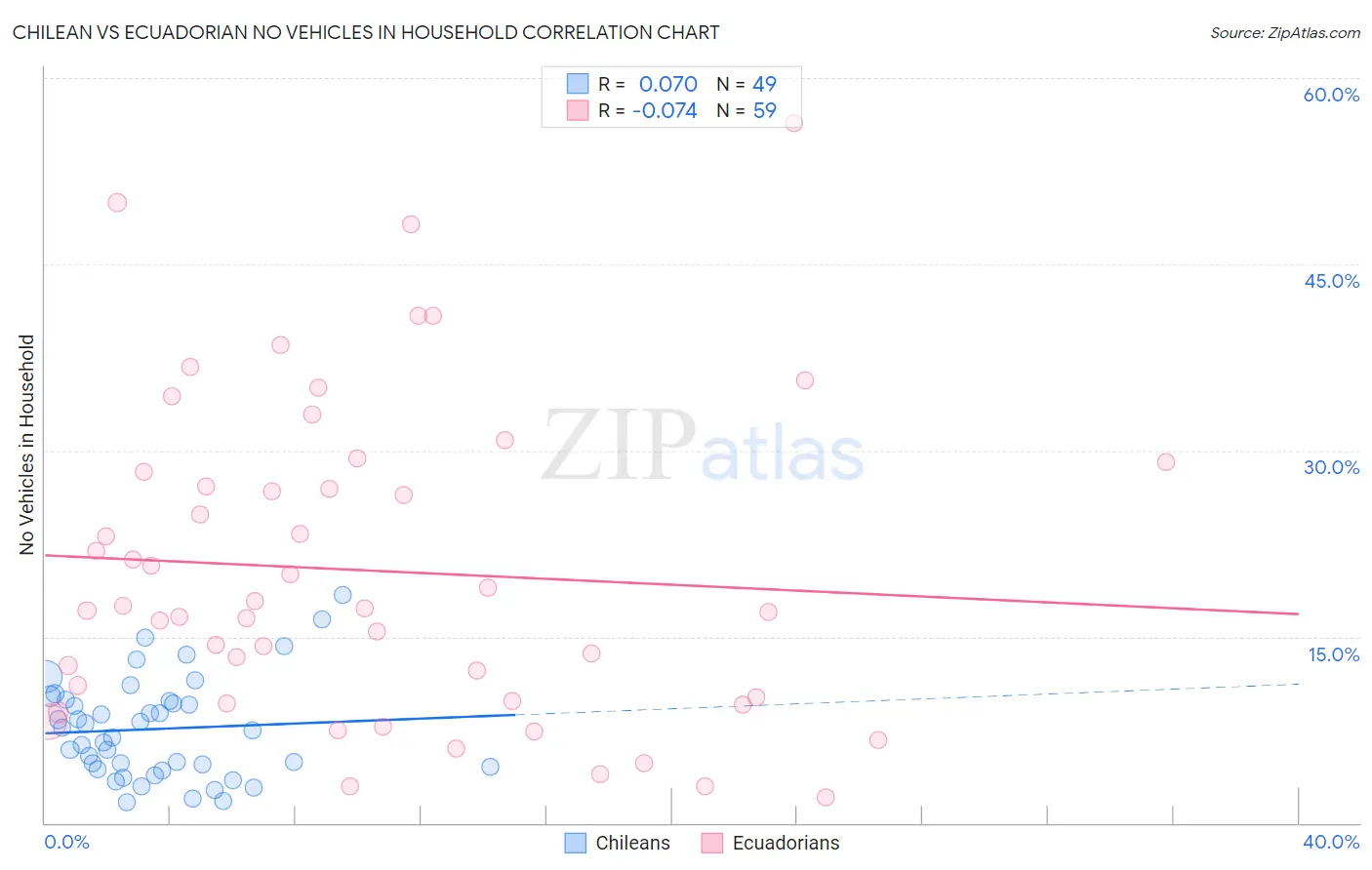 Chilean vs Ecuadorian No Vehicles in Household