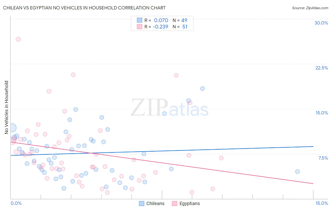 Chilean vs Egyptian No Vehicles in Household