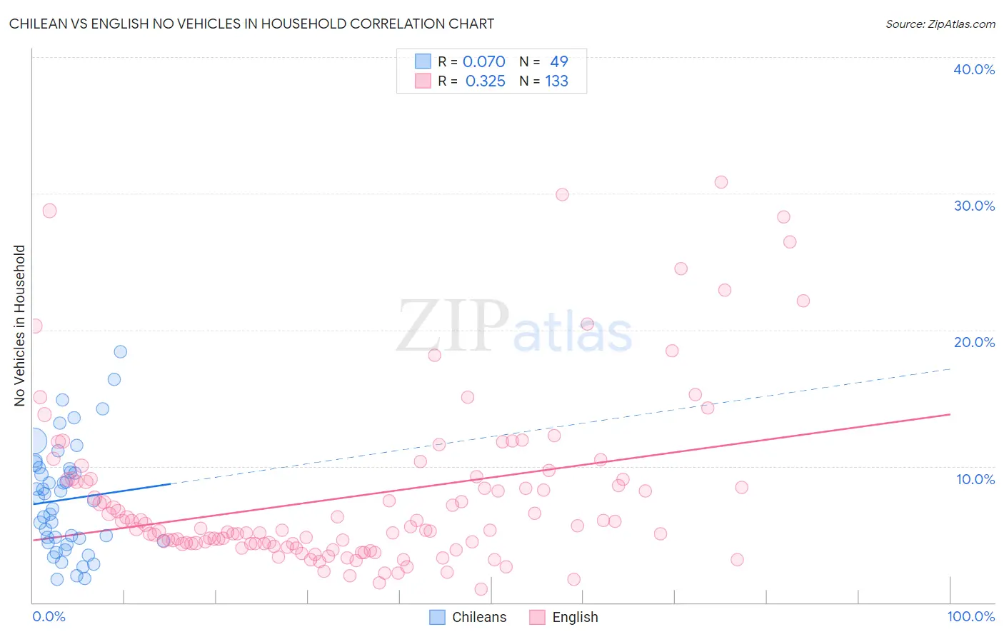 Chilean vs English No Vehicles in Household