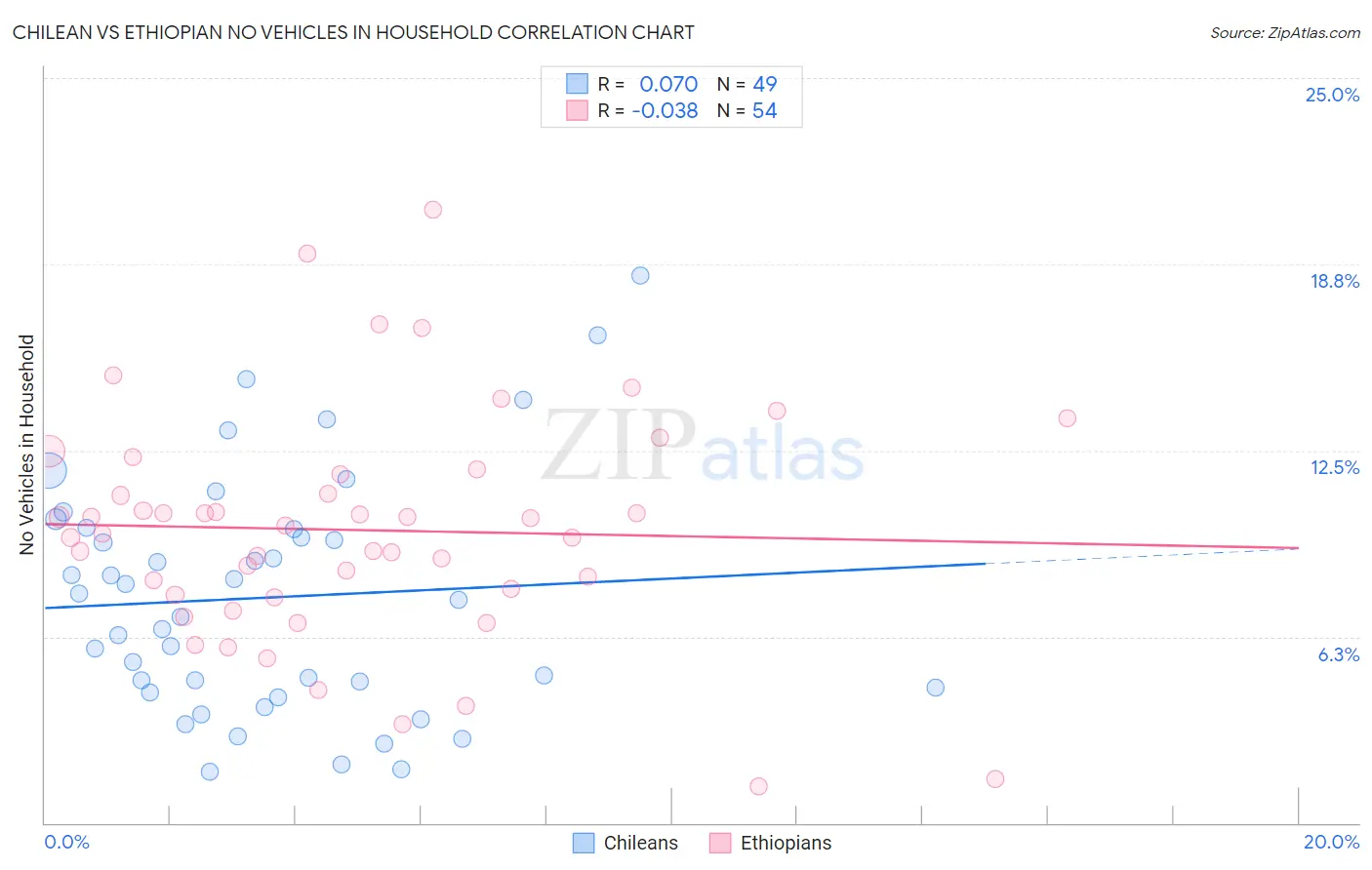 Chilean vs Ethiopian No Vehicles in Household