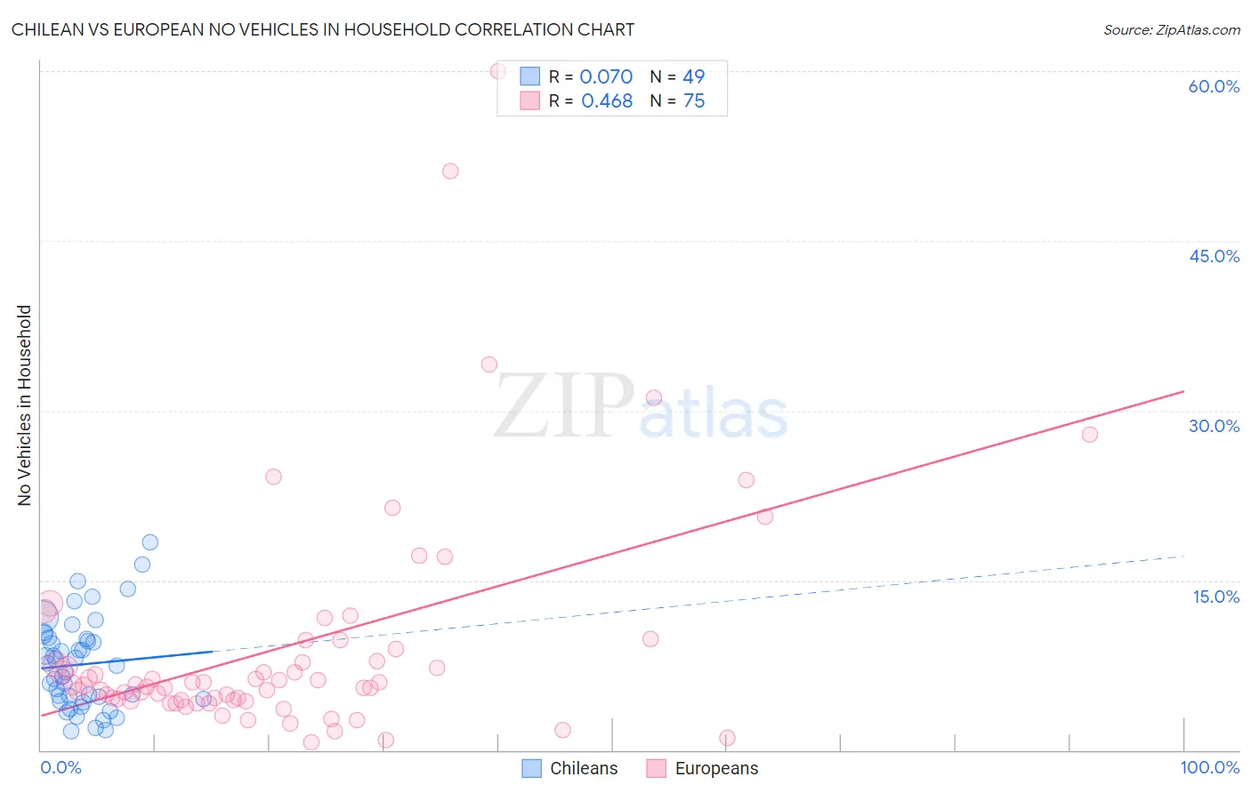 Chilean vs European No Vehicles in Household