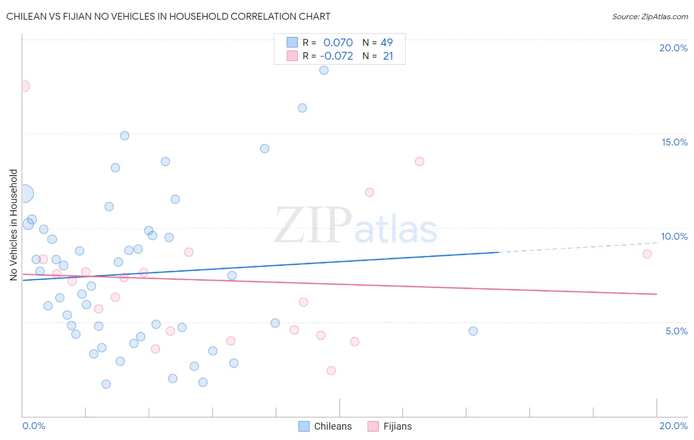 Chilean vs Fijian No Vehicles in Household