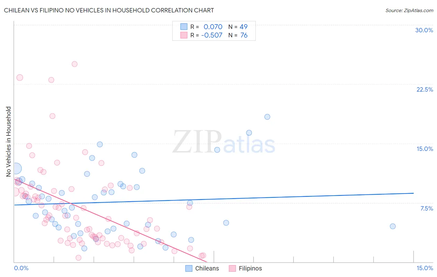 Chilean vs Filipino No Vehicles in Household