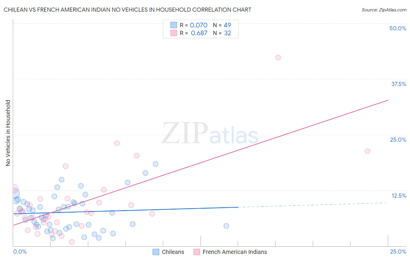 Chilean vs French American Indian No Vehicles in Household