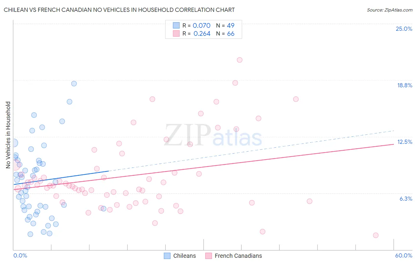 Chilean vs French Canadian No Vehicles in Household