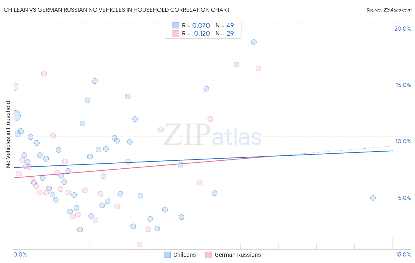 Chilean vs German Russian No Vehicles in Household