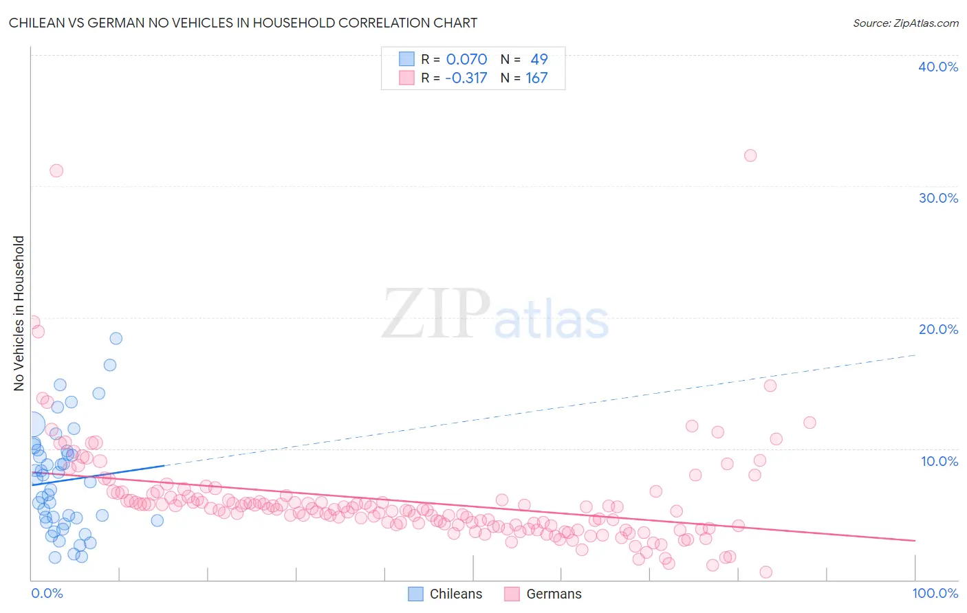 Chilean vs German No Vehicles in Household