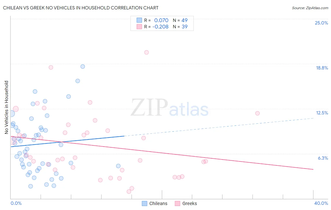 Chilean vs Greek No Vehicles in Household