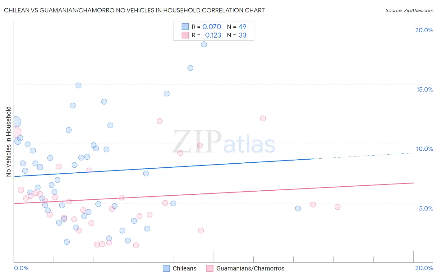 Chilean vs Guamanian/Chamorro No Vehicles in Household