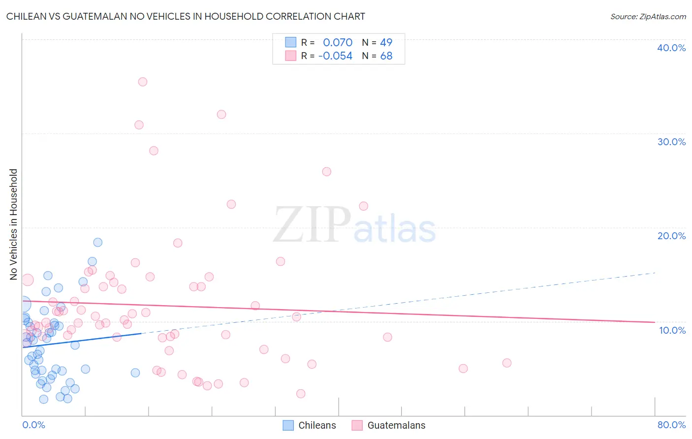 Chilean vs Guatemalan No Vehicles in Household