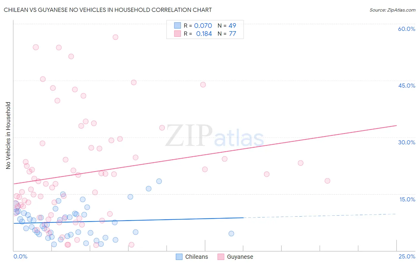 Chilean vs Guyanese No Vehicles in Household