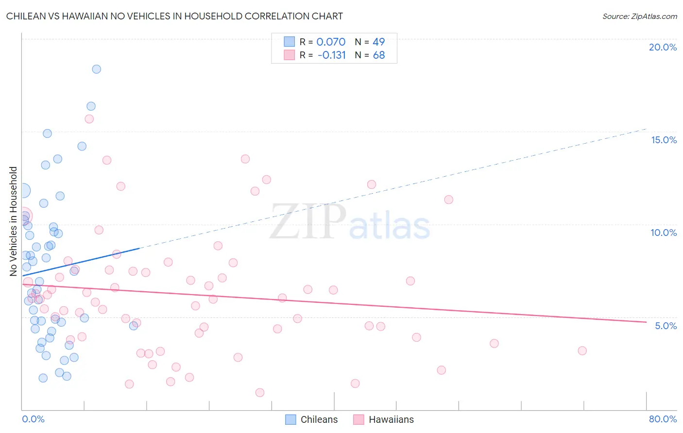 Chilean vs Hawaiian No Vehicles in Household