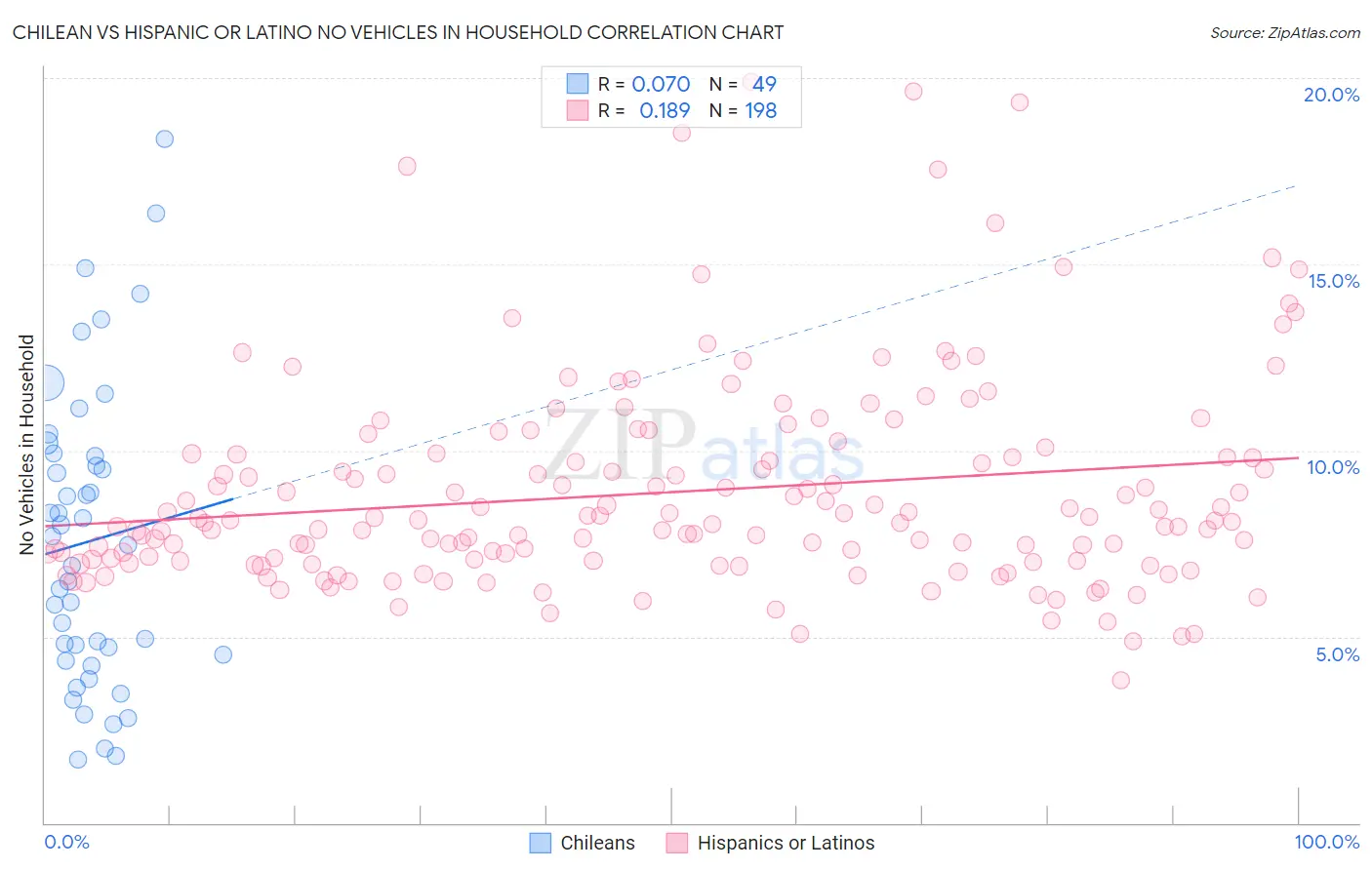 Chilean vs Hispanic or Latino No Vehicles in Household