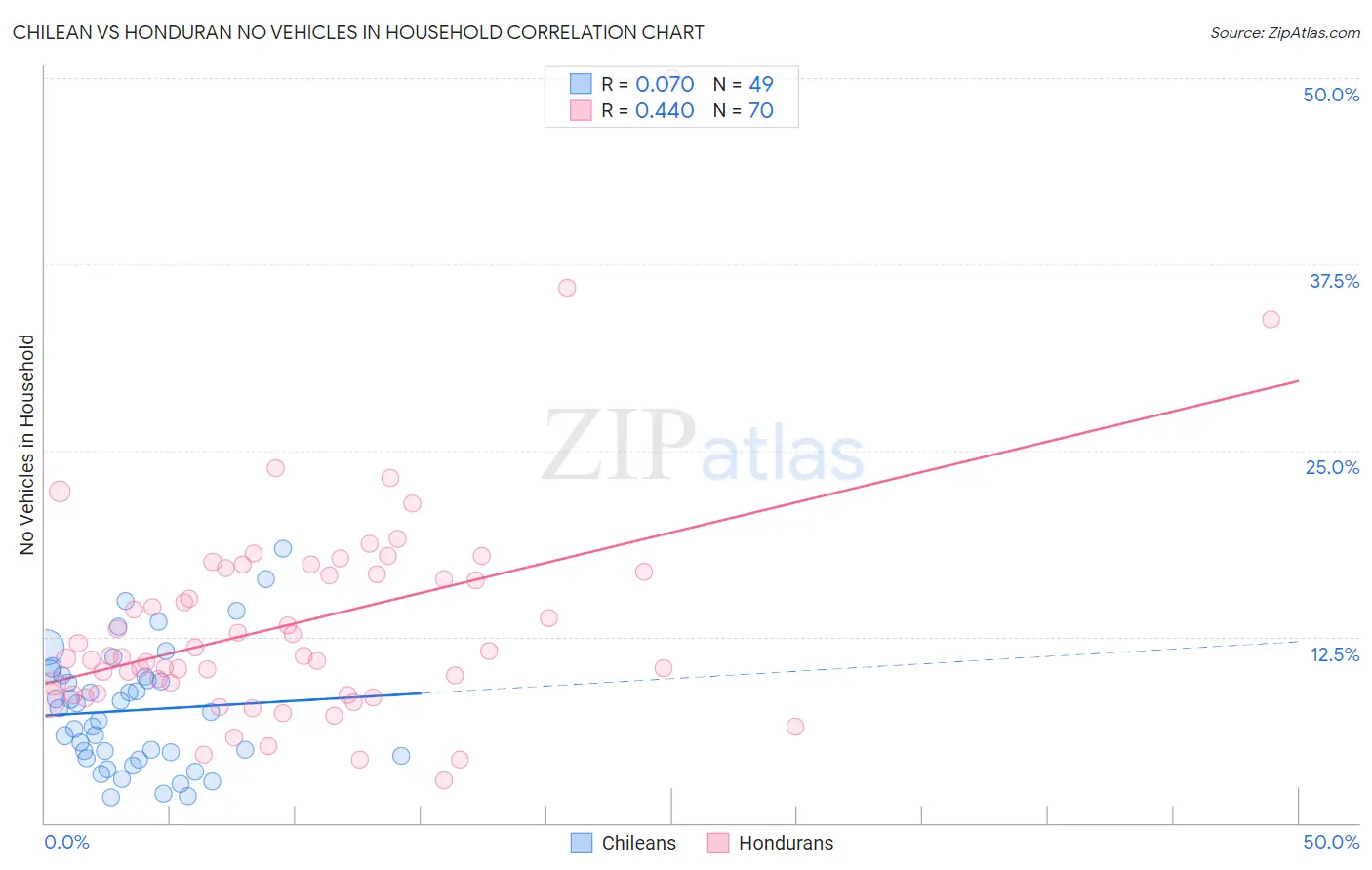 Chilean vs Honduran No Vehicles in Household