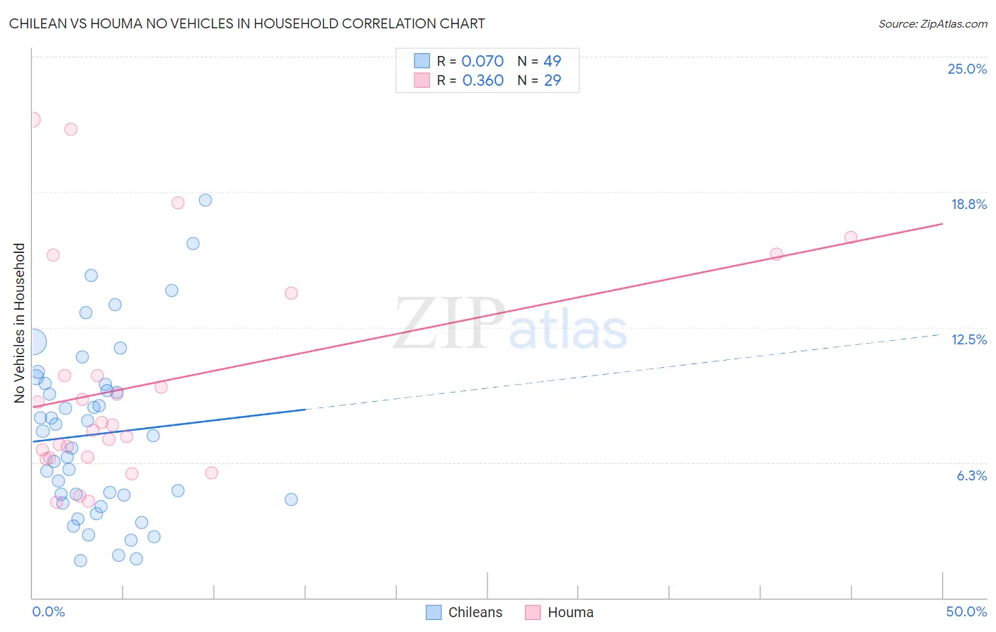 Chilean vs Houma No Vehicles in Household