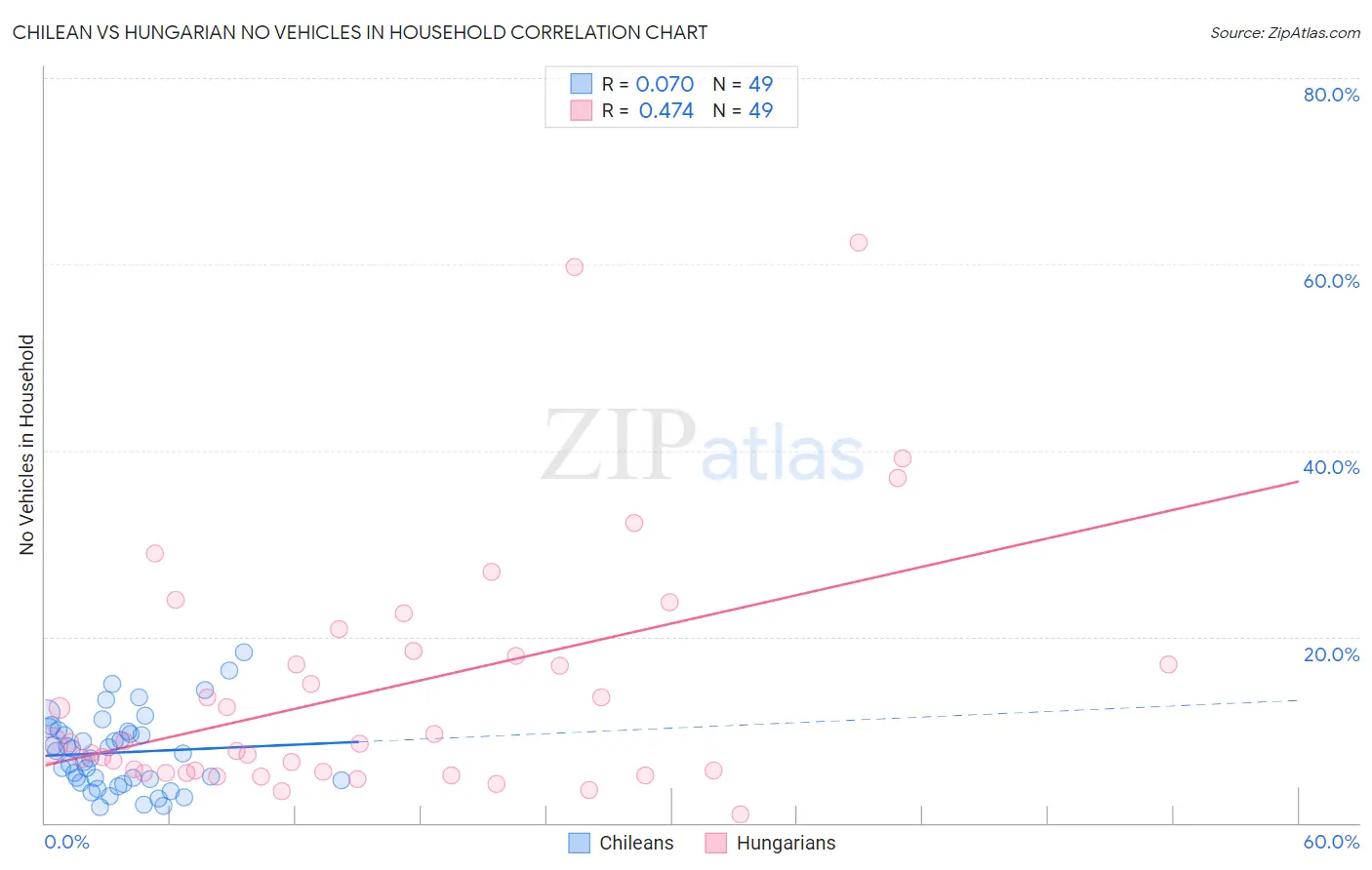 Chilean vs Hungarian No Vehicles in Household