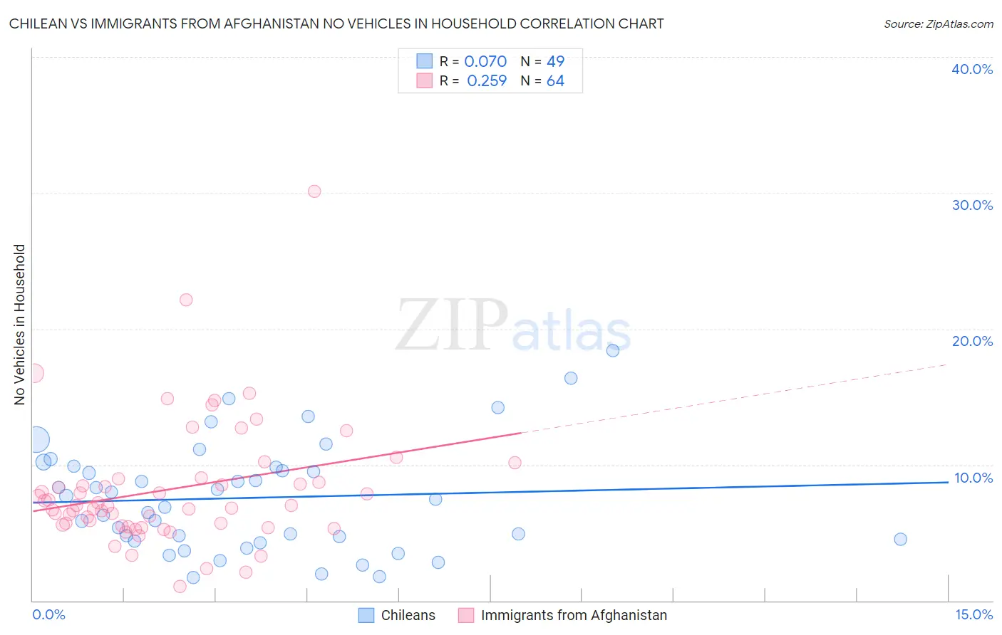 Chilean vs Immigrants from Afghanistan No Vehicles in Household