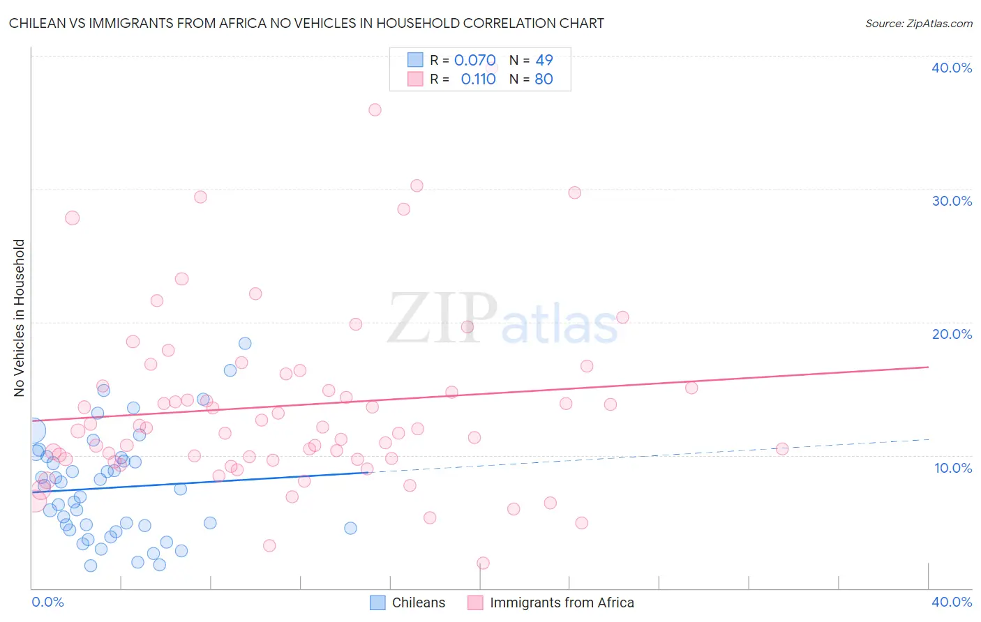 Chilean vs Immigrants from Africa No Vehicles in Household