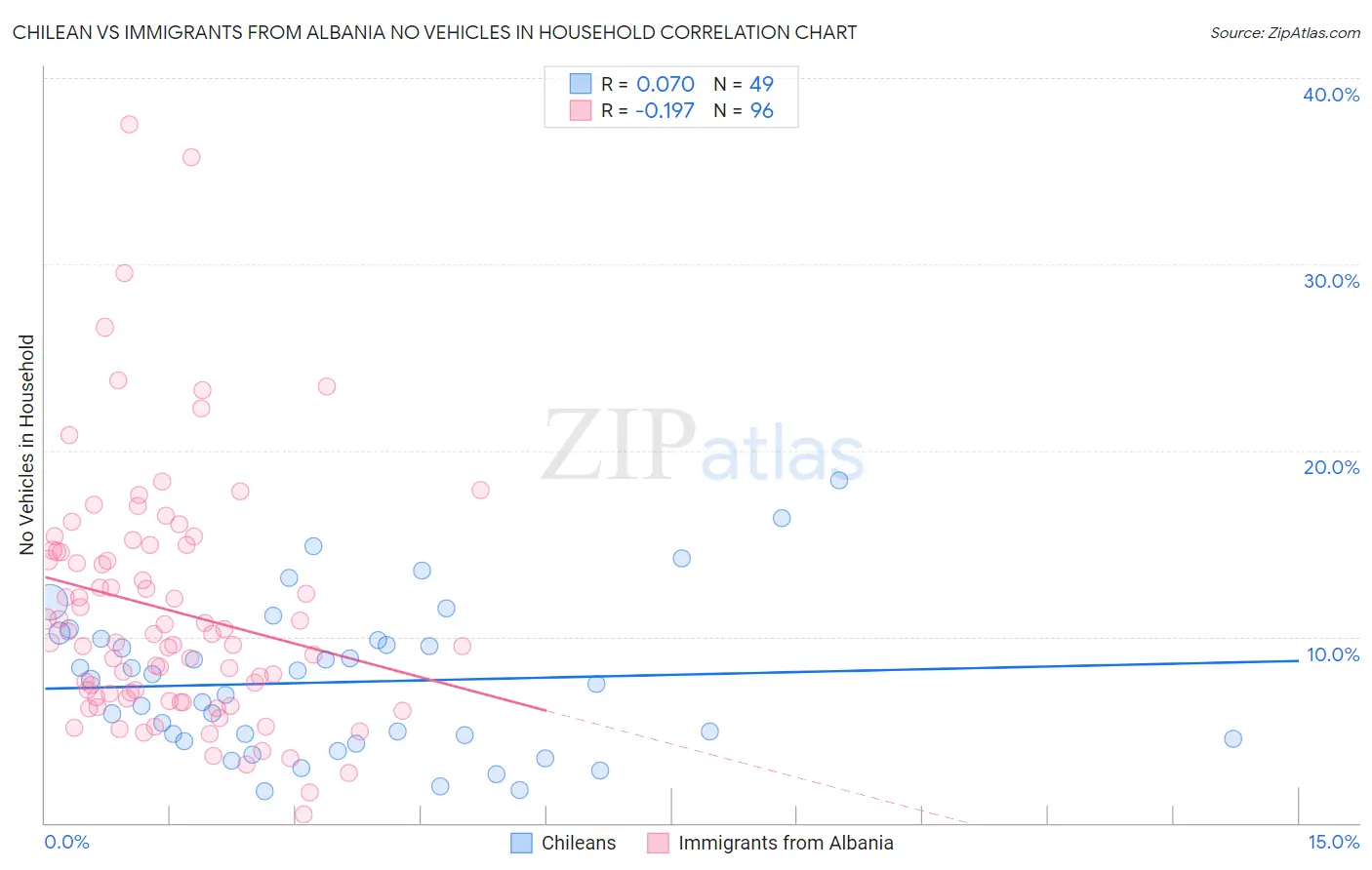 Chilean vs Immigrants from Albania No Vehicles in Household