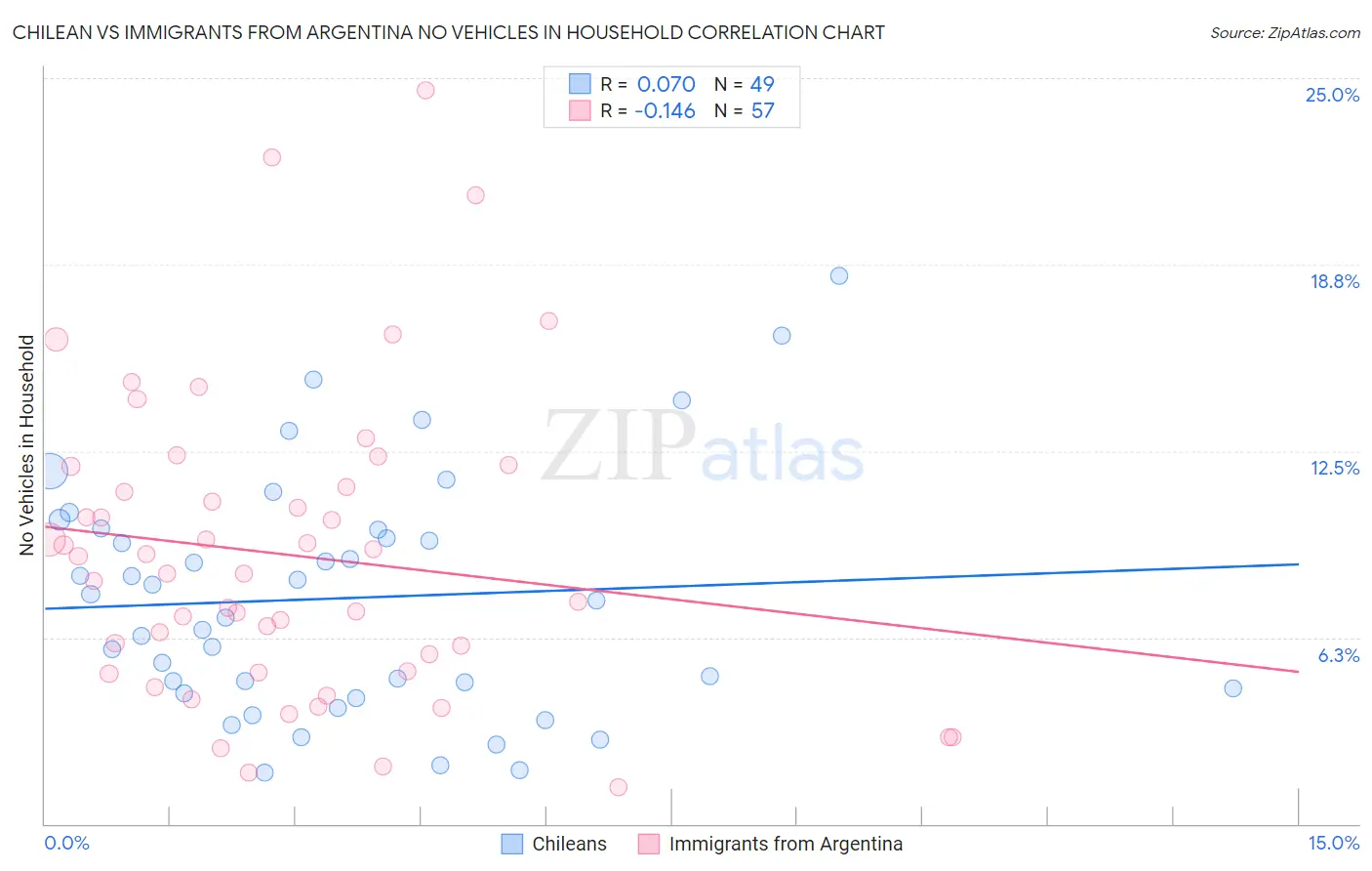 Chilean vs Immigrants from Argentina No Vehicles in Household