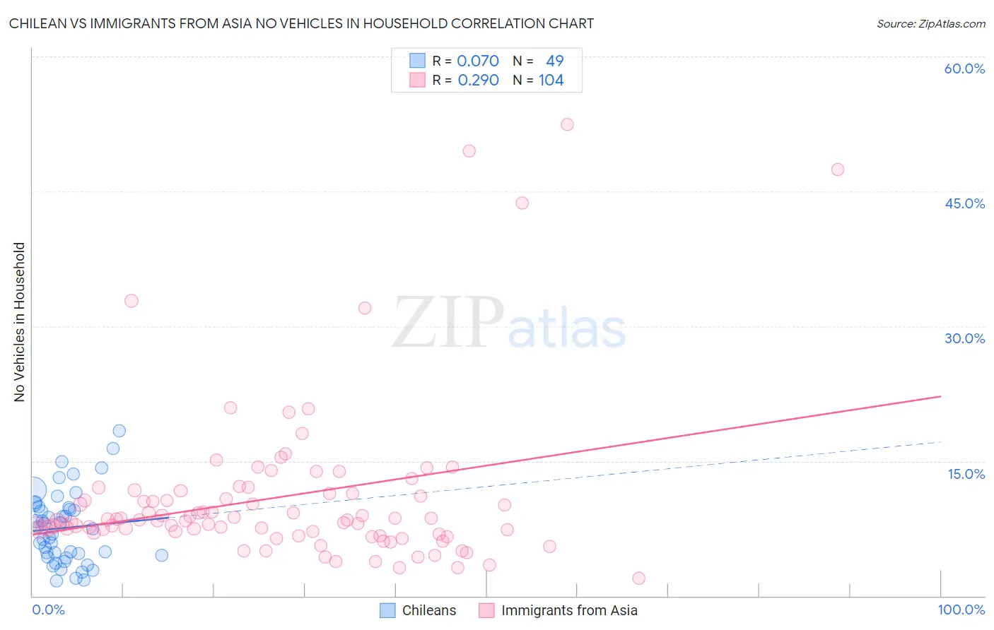 Chilean vs Immigrants from Asia No Vehicles in Household