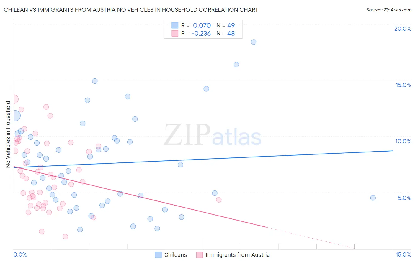 Chilean vs Immigrants from Austria No Vehicles in Household