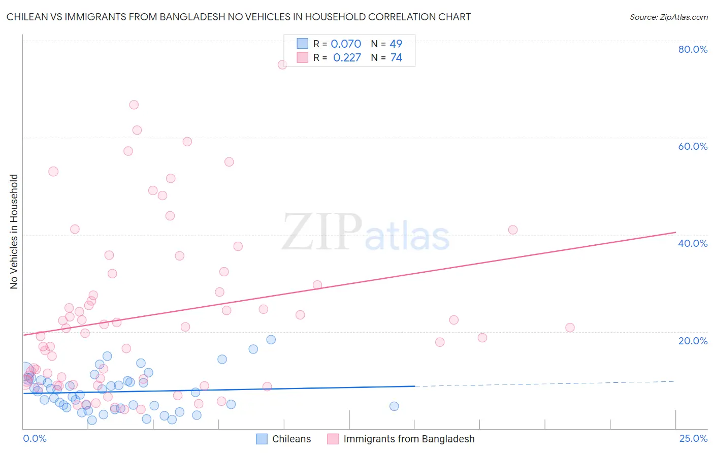 Chilean vs Immigrants from Bangladesh No Vehicles in Household