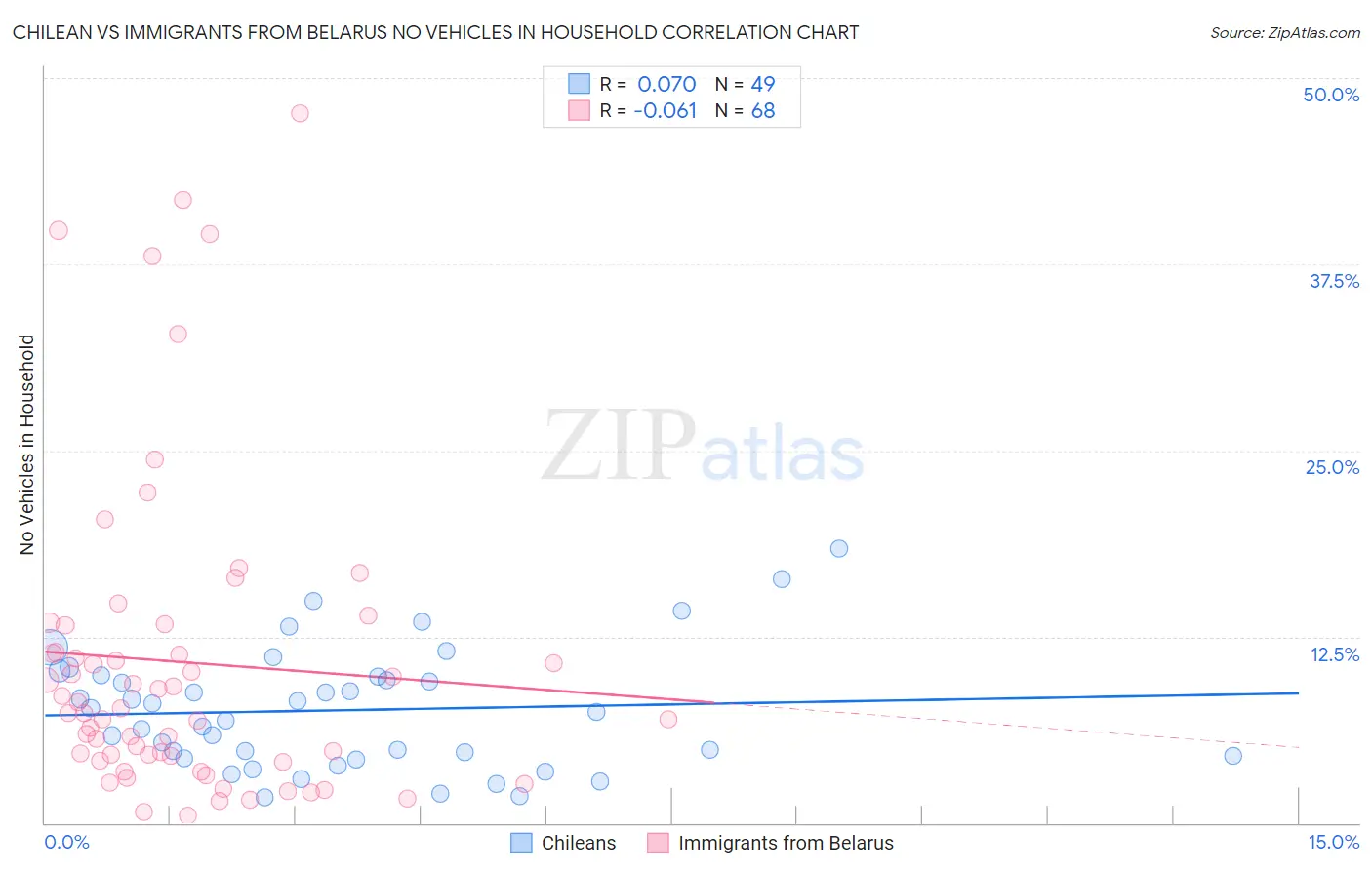 Chilean vs Immigrants from Belarus No Vehicles in Household