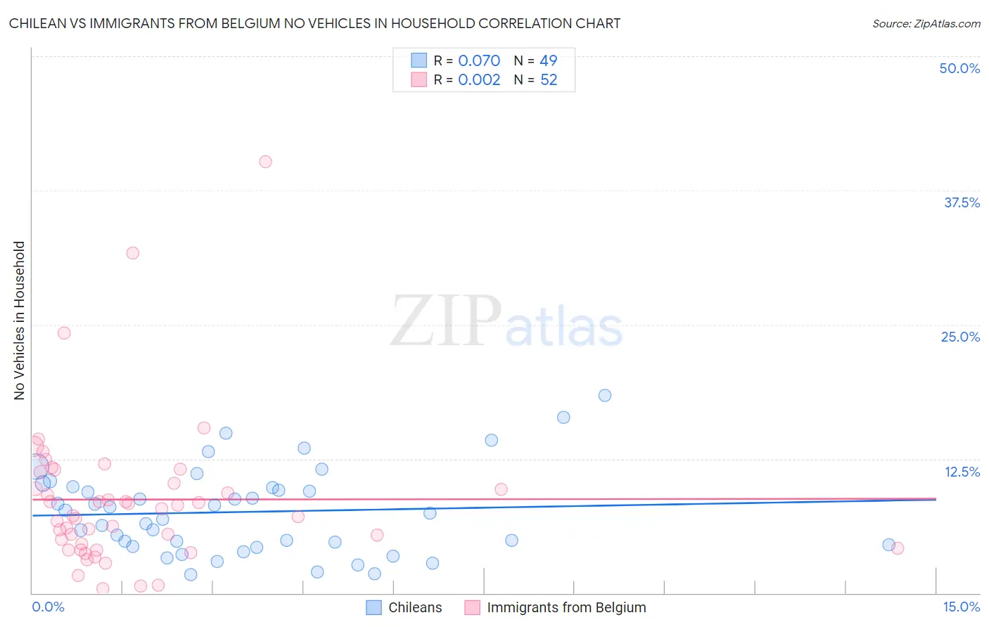 Chilean vs Immigrants from Belgium No Vehicles in Household