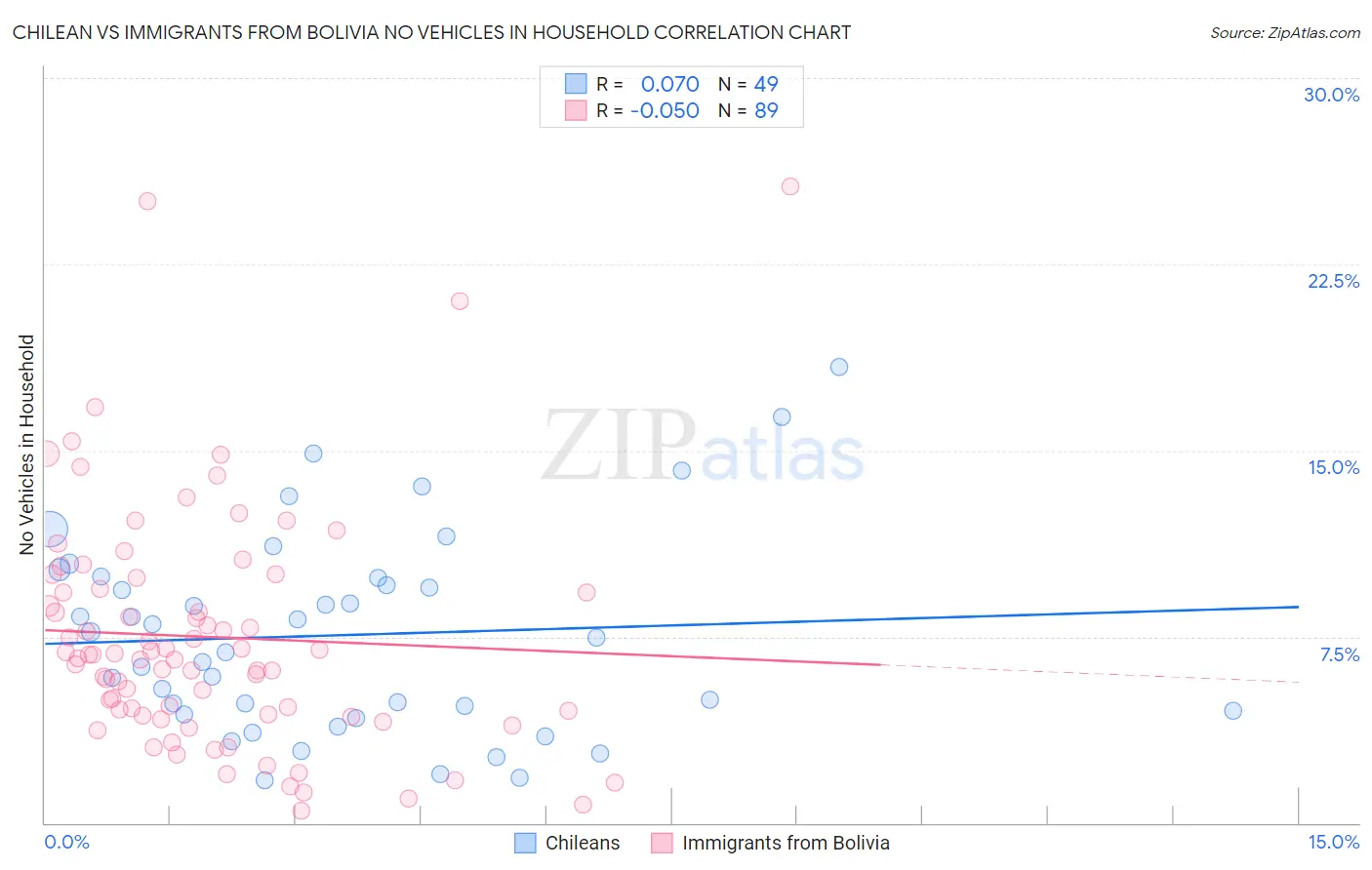 Chilean vs Immigrants from Bolivia No Vehicles in Household