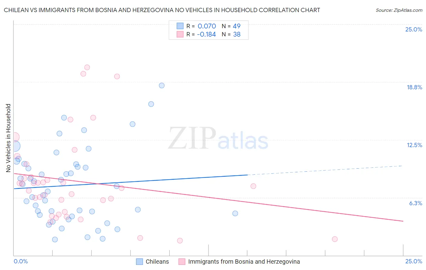 Chilean vs Immigrants from Bosnia and Herzegovina No Vehicles in Household