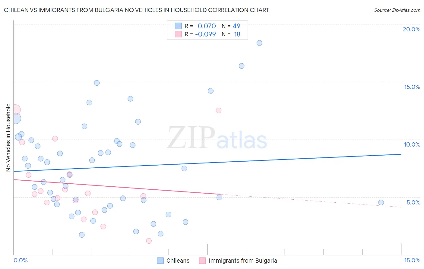 Chilean vs Immigrants from Bulgaria No Vehicles in Household