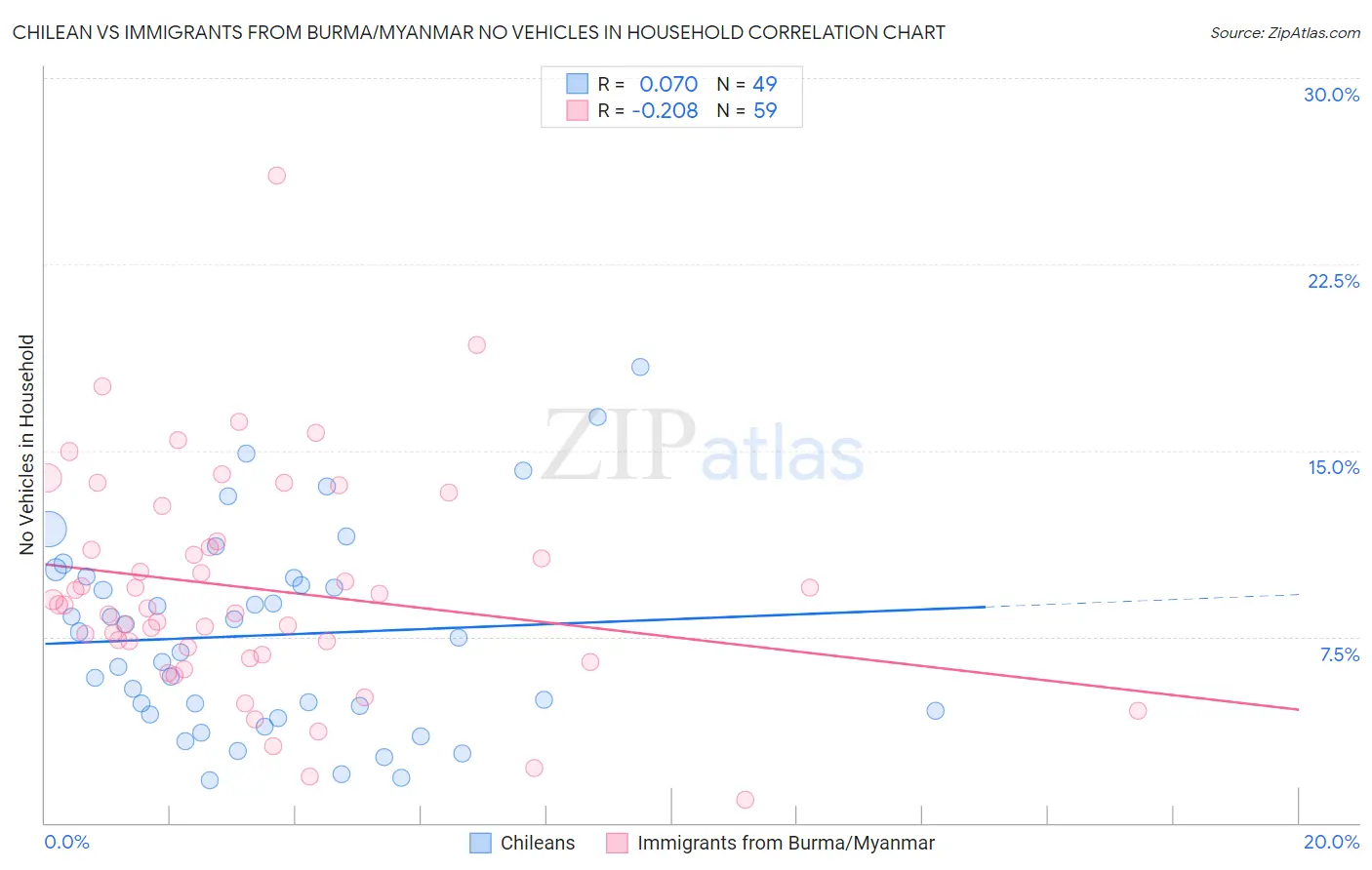 Chilean vs Immigrants from Burma/Myanmar No Vehicles in Household