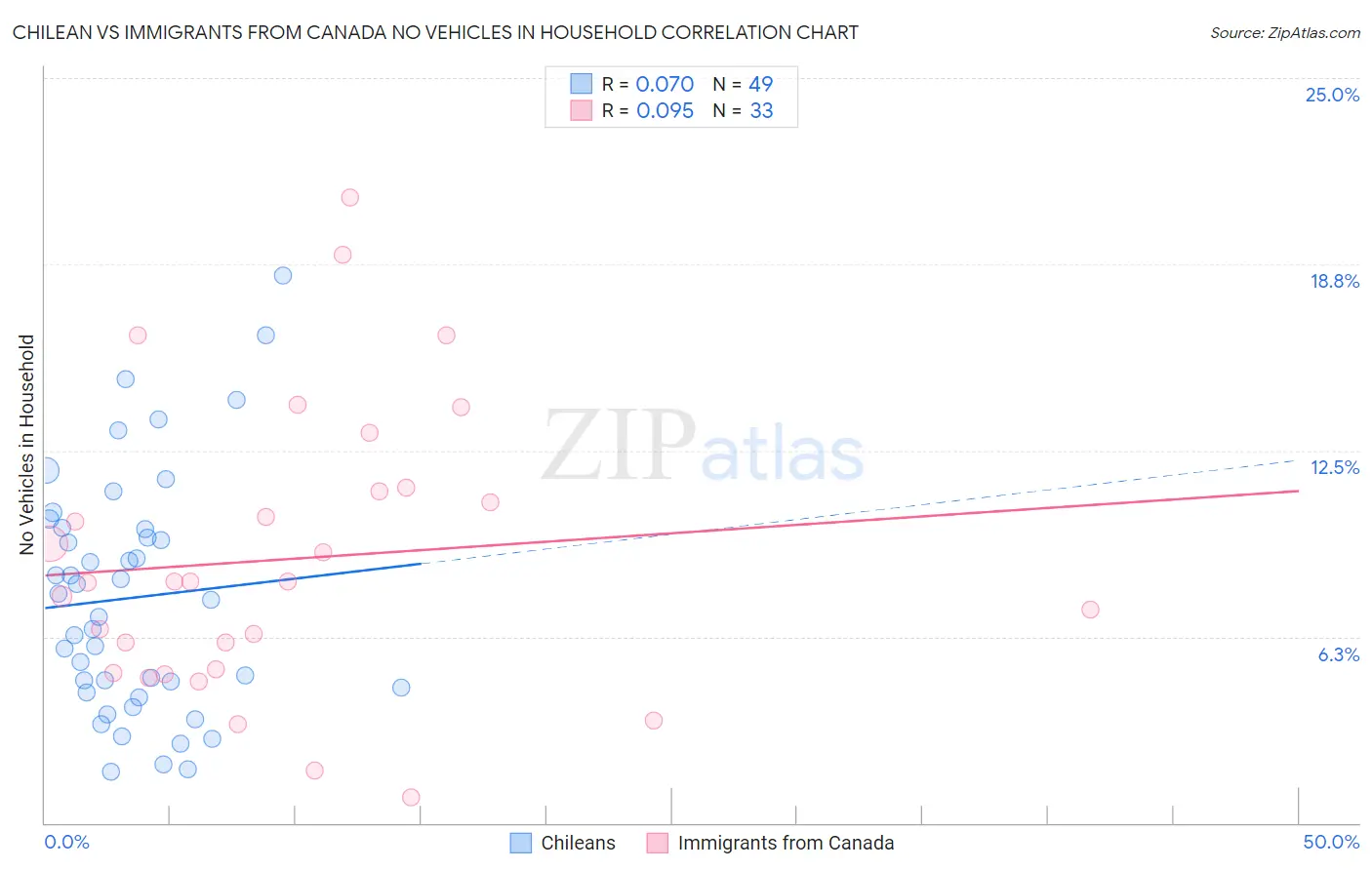 Chilean vs Immigrants from Canada No Vehicles in Household