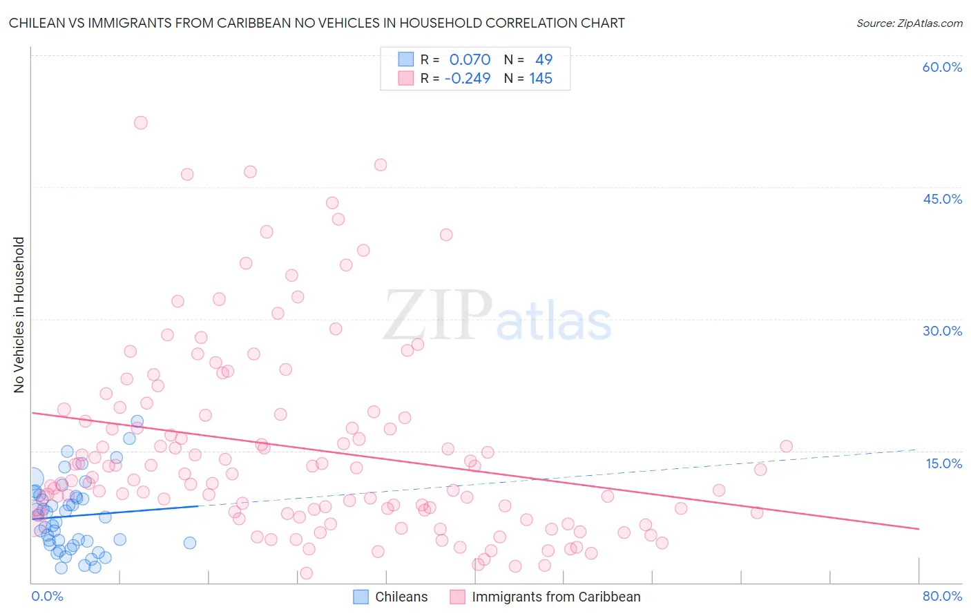 Chilean vs Immigrants from Caribbean No Vehicles in Household