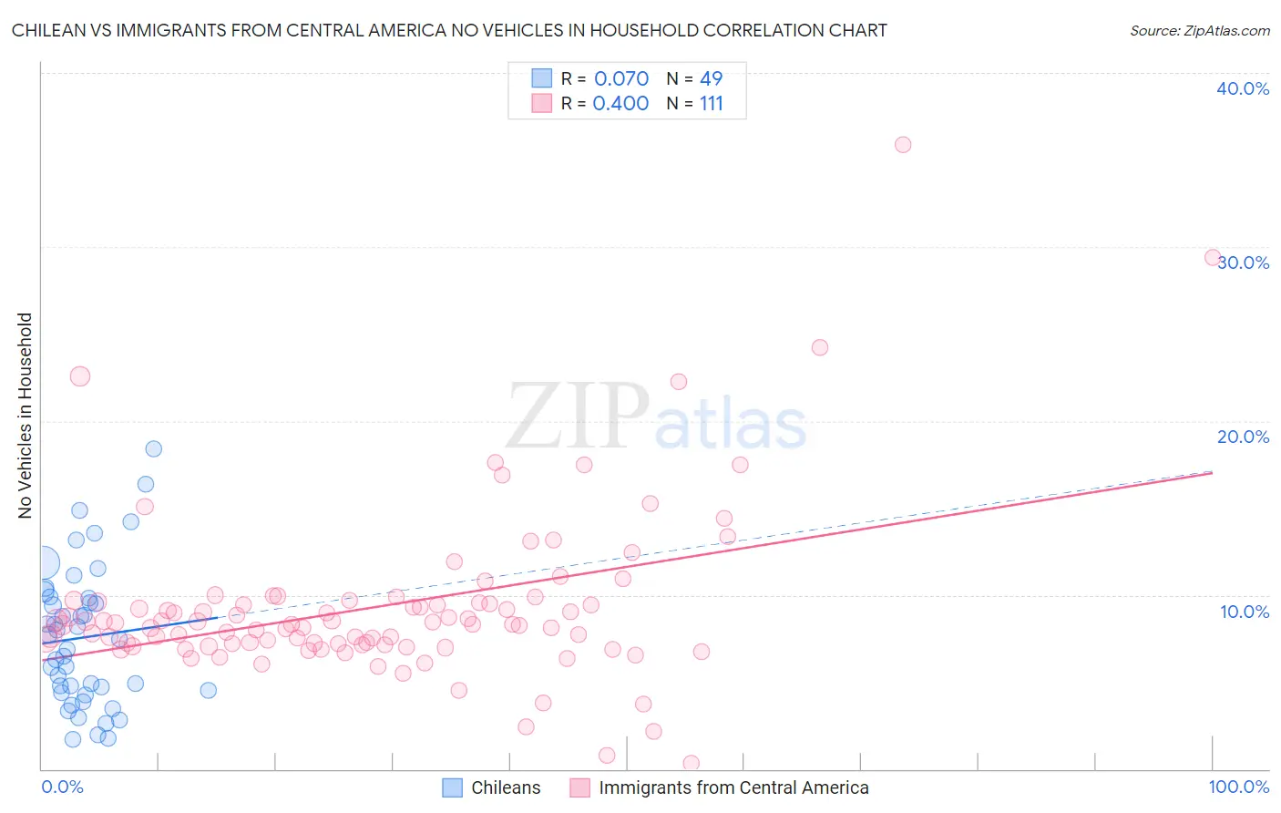 Chilean vs Immigrants from Central America No Vehicles in Household