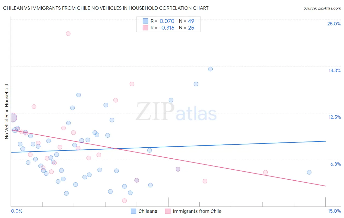 Chilean vs Immigrants from Chile No Vehicles in Household