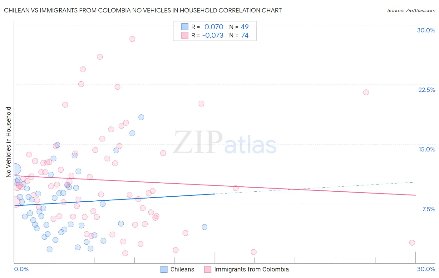 Chilean vs Immigrants from Colombia No Vehicles in Household